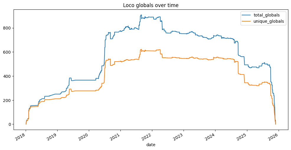 loco globals over time